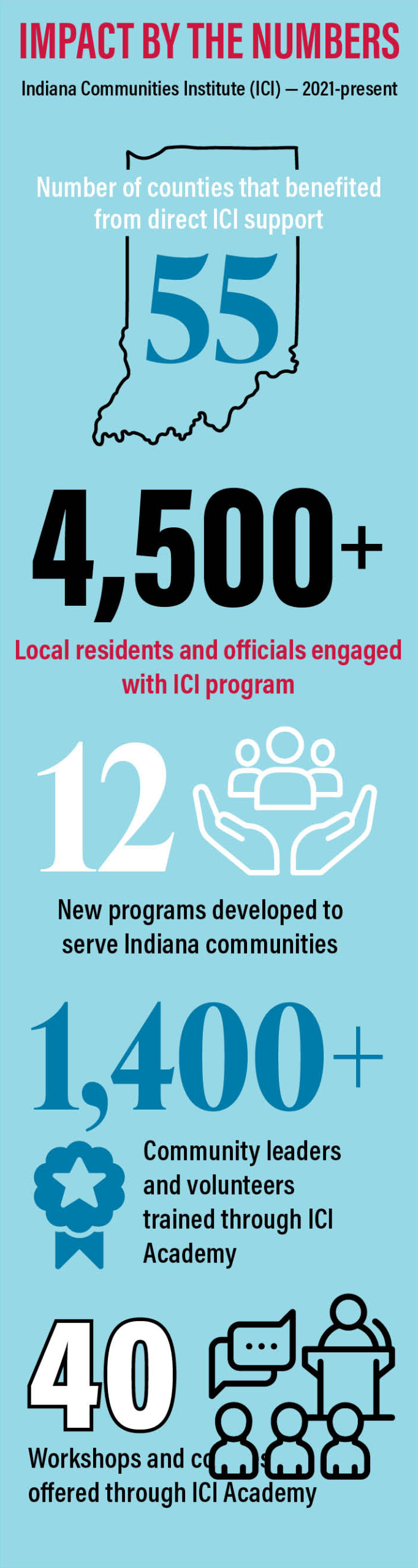 Infographic showing ICI impact: 55 counties, 4,500+ engaged, 12 new programs, 1,400+ leaders trained, 40 workshops.